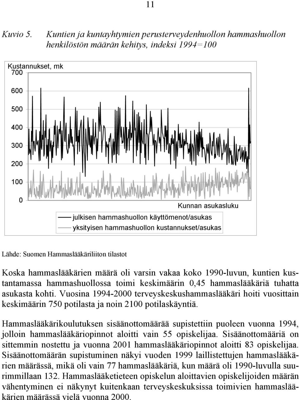 käyttömenot/asukas yksityisen hammashuollon kustannukset/asukas Lähde: Suomen Hammaslääkäriliiton tilastot Koska hammaslääkärien määrä oli varsin vakaa koko 1990-luvun, kuntien kustantamassa