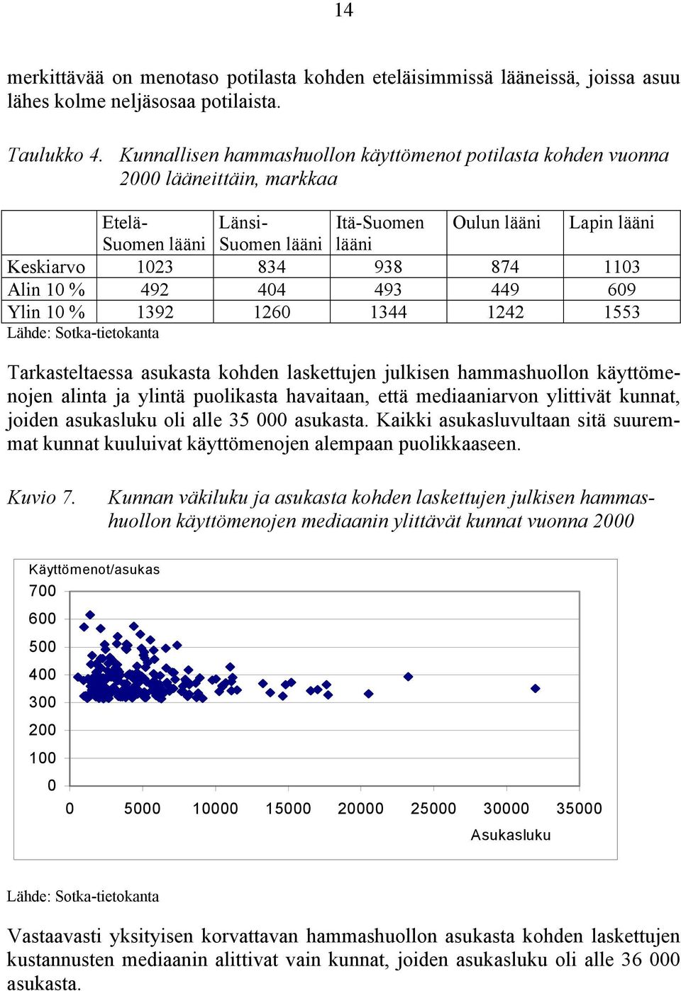 1103 Alin 10 % 492 404 493 449 609 Ylin 10 % 1392 1260 1344 1242 1553 Lähde: Sotka-tietokanta Tarkasteltaessa asukasta kohden laskettujen julkisen hammashuollon käyttömenojen alinta ja ylintä