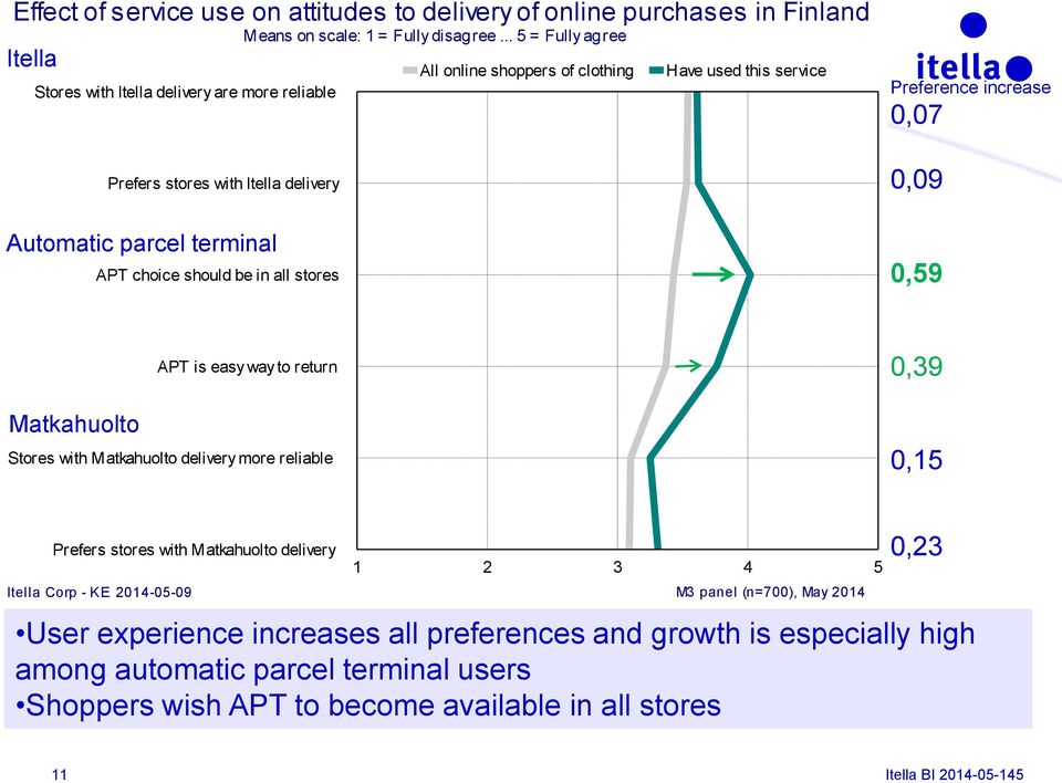 0,09 Automatic parcel terminal APT choice should be in all stores 0,59 Matkahuolto APT is easy way to return Stores with Matkahuolto delivery more reliable 0,39 0,15 Prefers stores with