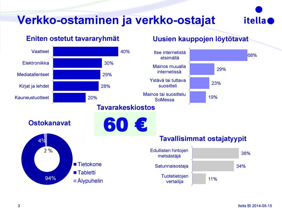 suositteli 3% 9% 68% Kauneustuotteet 0% Tavarakeskiostos Mainos tai suosittelu SoMessa 19% Ostokanavat 60 4% Tavallisimmat