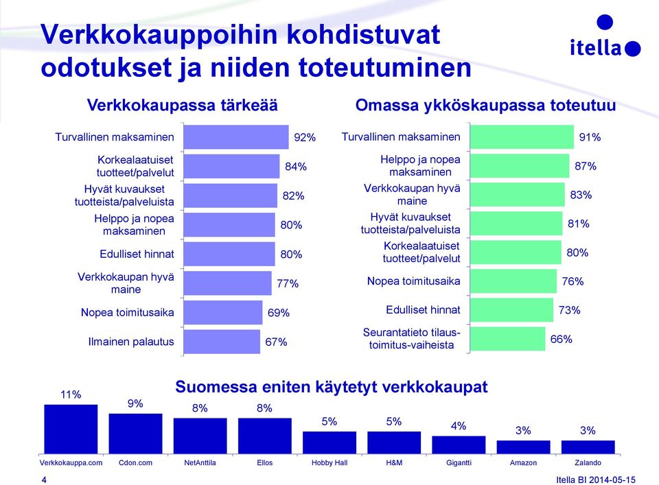 81% Edulliset hinnat 80% Korkealaatuiset tuotteet/palvelut 80% Verkkokaupan hyvä maine 77% Nopea toimitusaika 76% Nopea toimitusaika 69% Edulliset hinnat 73% Ilmainen palautus 67%