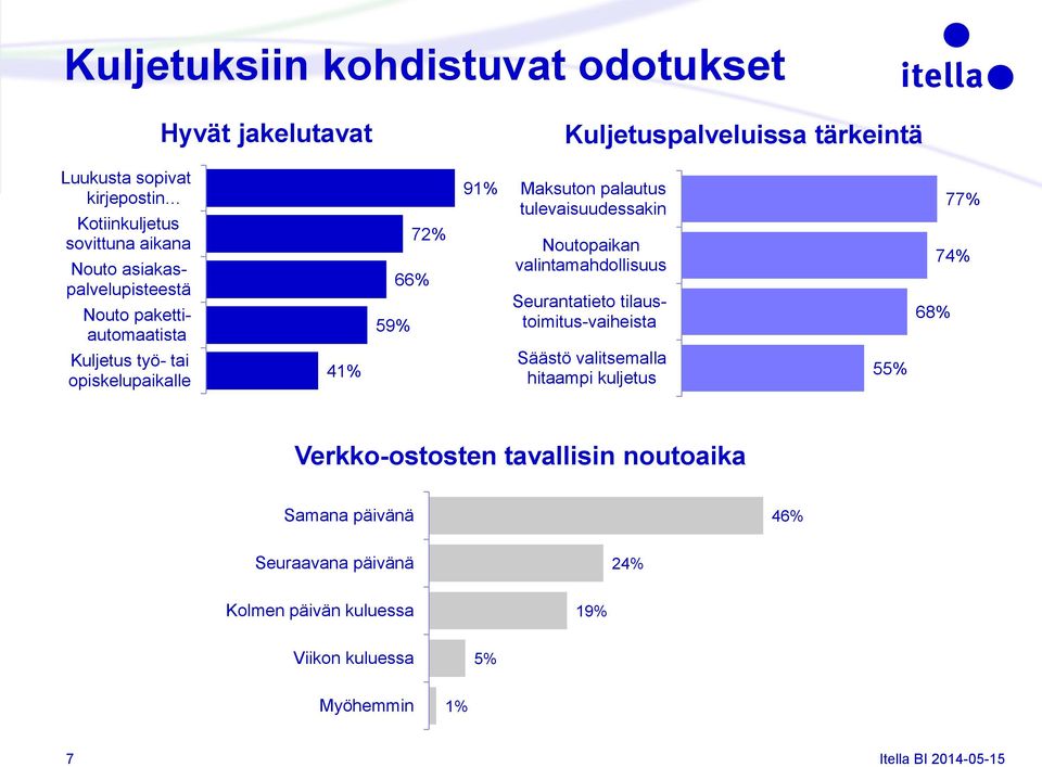 tulevaisuudessakin Noutopaikan valintamahdollisuus Seurantatieto tilaustoimitus-vaiheista Säästö valitsemalla hitaampi kuljetus 55% 68% 77% 74%