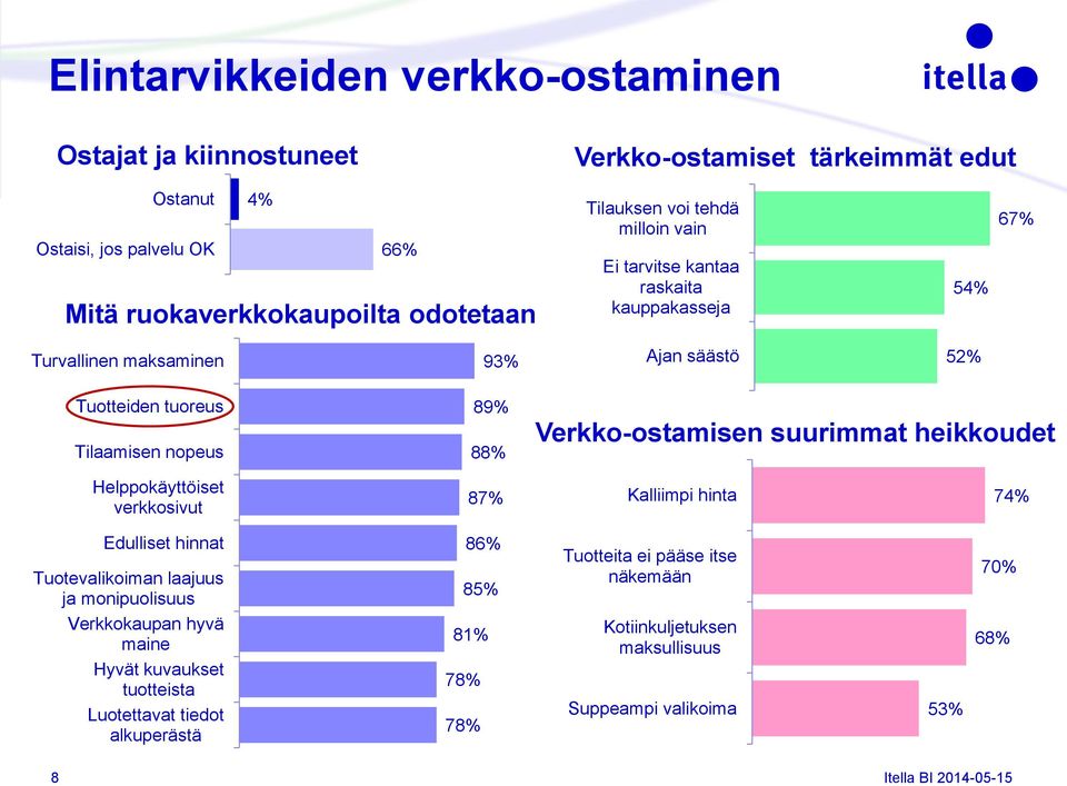 suurimmat heikkoudet Helppokäyttöiset verkkosivut 87% Kalliimpi hinta 74% Edulliset hinnat Tuotevalikoiman laajuus ja monipuolisuus 86% 85% Tuotteita ei pääse itse näkemään 70%