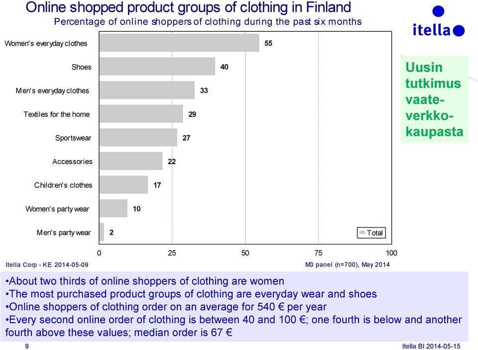 thirds of online shoppers of clothing are women The most purchased product groups of clothing are everyday wear and shoes Online shoppers of clothing order on an average for 540 per year