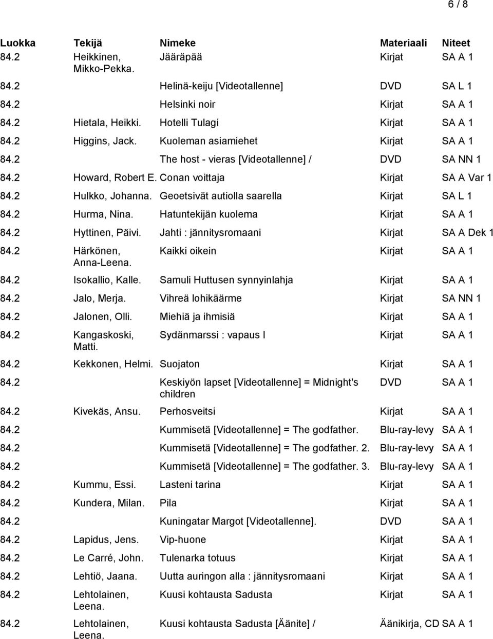 Hatuntekijän kuolema 84.2 Hyttinen, Päivi. Jahti : jännitysromaani Kirjat SA A Dek 1 84.2 Härkönen, Anna-Leena. Kaikki oikein 84.2 Isokallio, Kalle. Samuli Huttusen synnyinlahja 84.2 Jalo, Merja.