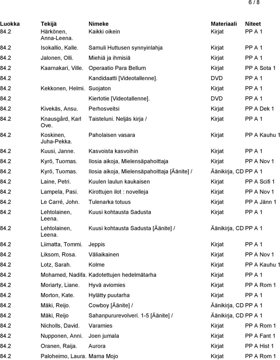 Perhosveitsi Kirjat PP A Dek 1 84.2 Knausgård, Karl Ove. 84.2 Koskinen, Juha-Pekka. Taisteluni. Neljäs kirja / Paholaisen vasara Kirjat PP A Kauhu 1 84.2 Kuusi, Janne. Kasvoista kasvoihin 84.
