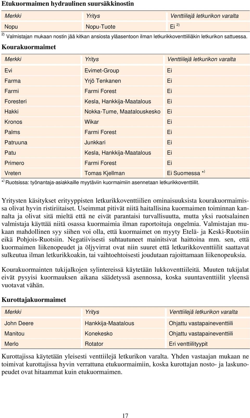 Kourakuormaimet Merkki Yritys Venttiilejä letkurikon varalta Evi Evimet-Group Ei Farma Yrjö Tenkanen Ei Farmi Farmi Forest Ei Foresteri Kesla, Hankkija-Maatalous Ei Hakki Nokka-Tume, Maatalouskesko