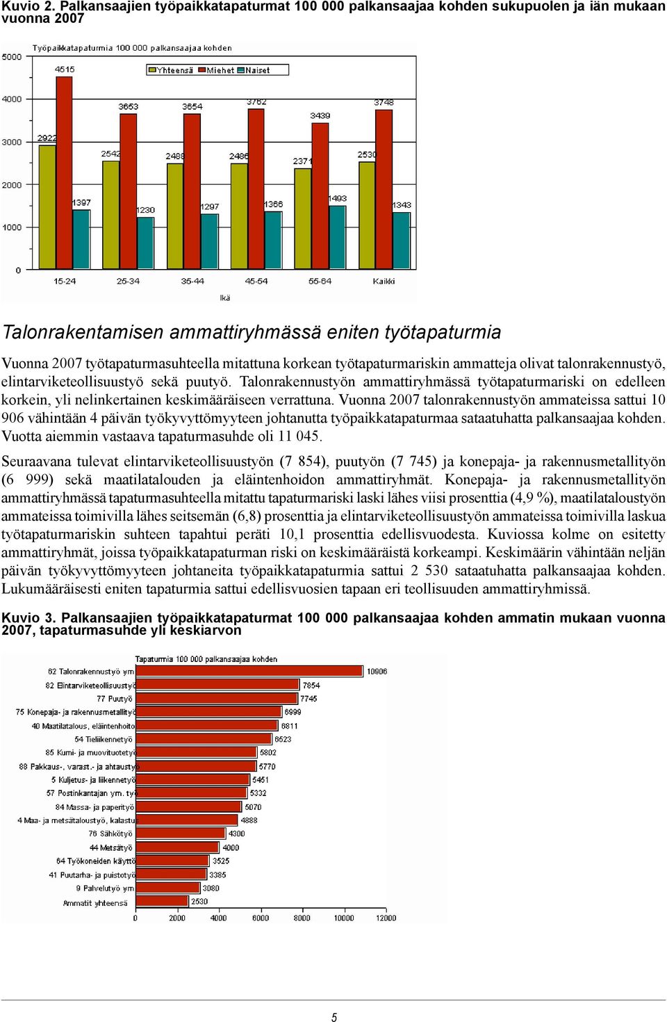 korkean työtapaturmariskin ammatteja olivat talonrakennustyö, elintarviketeollisuustyö sekä puutyö.