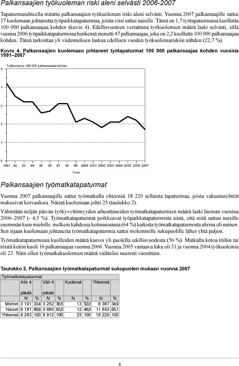 Edellisvuoteen verrattuna työkuolemien määrä laski selvästi, sillä vuonna 2006 työpaikkatapaturmissa henkensä menetti 47 palkansaajaa, joka on 2,2 kuollutta 100 000 palkansaajaa kohden.