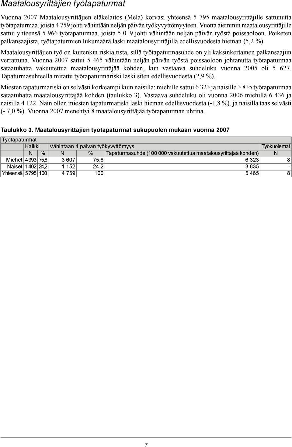 Poiketen palkansaajista, työtapaturmien lukumäärä laski maatalousyrittäjillä edellisvuodesta hieman (5,2 %).