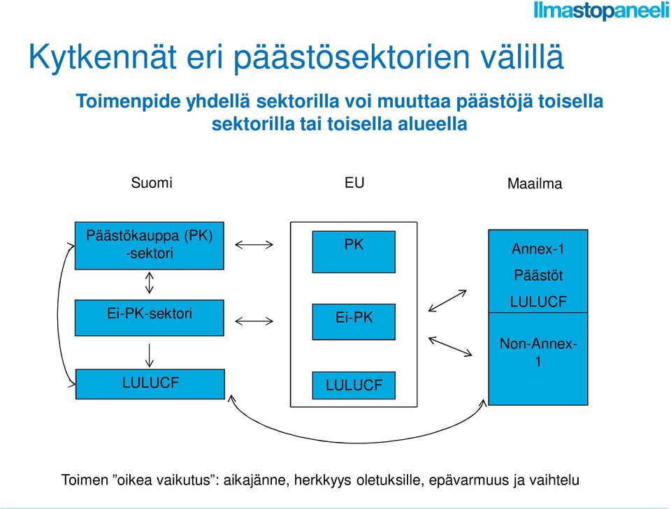 (PK) -sektori Ei-PK-sektori LULUCF PK Ei-PK LULUCF Annex-1 Päästöt LULUCF
