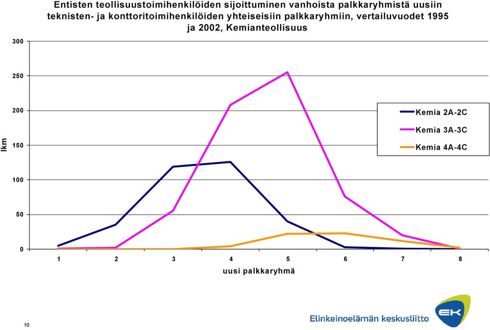 palkkaryhmiin, vertailuvuodet 1995 ja 2002, Kemianteollisuus 300 250 200