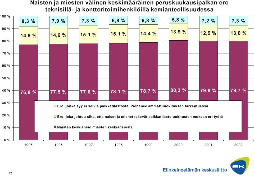 78,1 % 78,7 % 80,3 % 79,8 % 79,7 % Ero, jonka syy ei selviä palkkatilastosta.