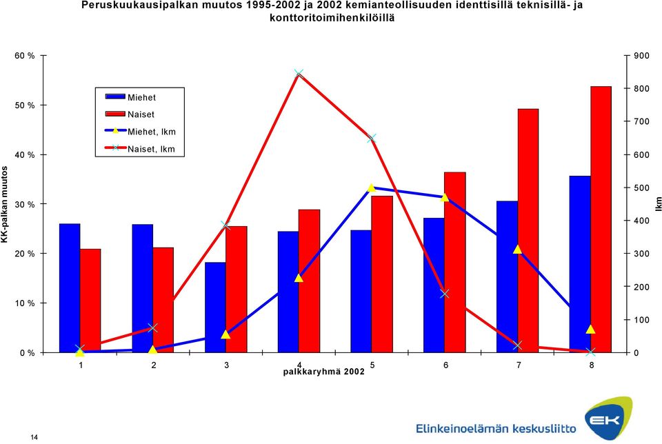 % Miehet Naiset Miehet, lkm Naiset, lkm 800 700 600 KK-palkan muutos