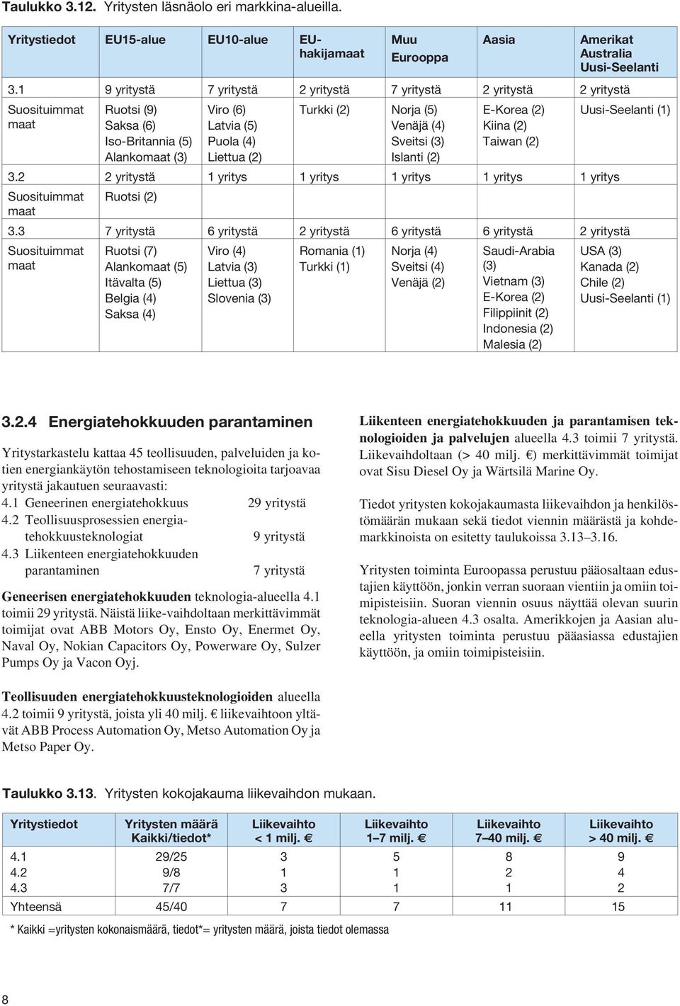 Turkki (2) Norja (5) Venäjä (4) Sveitsi (3) Islanti (2) E-Korea (2) Kiina (2) Taiwan (2) 3.2 2 yritystä 1 yritys 1 yritys 1 yritys 1 yritys 1 yritys Suosituimmat Ruotsi (2) maat 3.