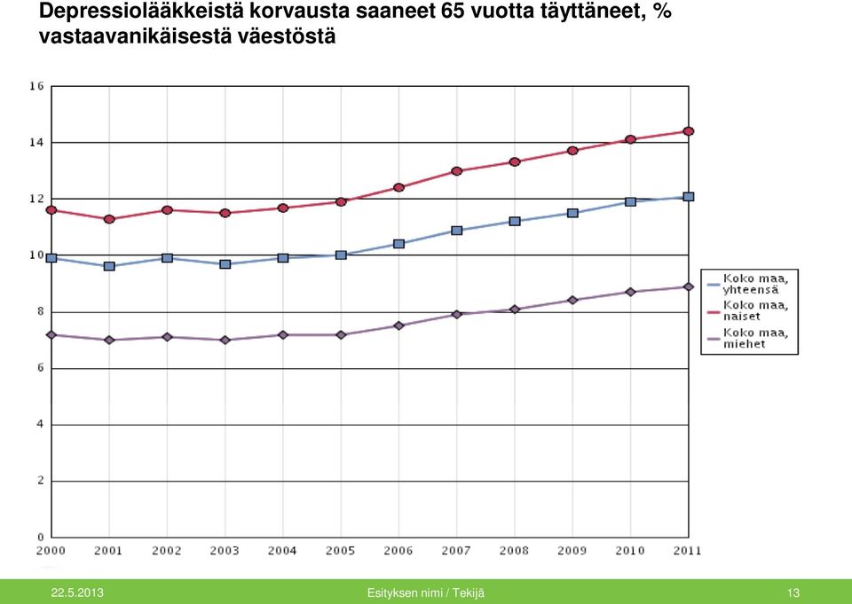 vastaavanikäisestä väestöstä 22.