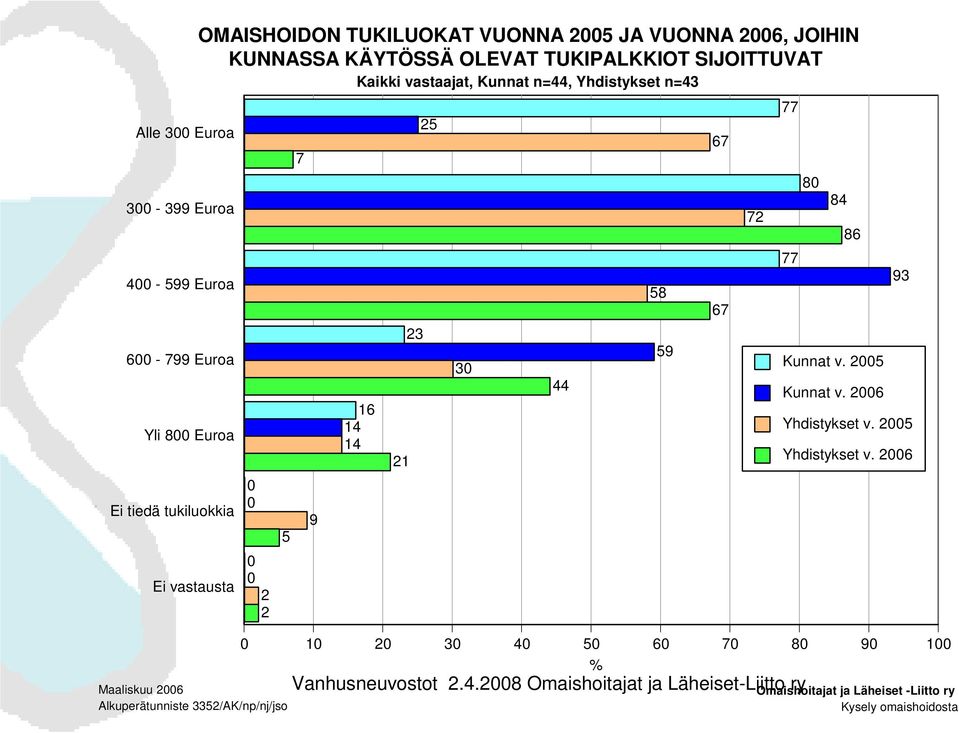 14 21 23 30 44 59 Kunnat v. 2005 Kunnat v. 2006 Yhdistykset v. 2005 Yhdistykset v.