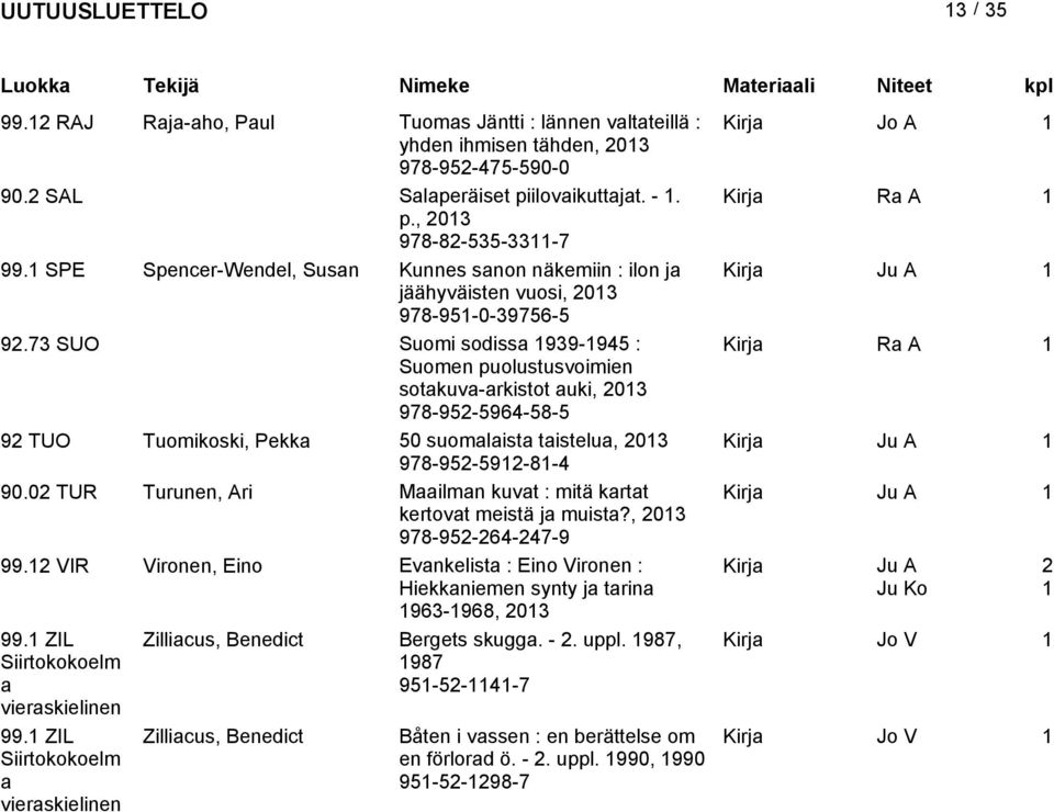 73 SUO Suomi sodiss 939-945 : Kirj R A Suomen puolustusvoimien sotkuv-rkistot uki, 203 978-952-5964-58-5 92 TUO Tuomikoski, Pekk 50 suomlist tistelu, 203 Kirj 978-952-592-8-4 90.