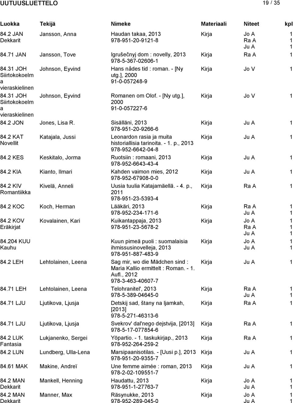 2 JON Jones, Lis R. Sisälläni, 203 Kirj 978-95-20-9266-6 84.2 KAT Ktjl, Jussi Leonrdon rsi j muit Kirj Novellit historillisi trinoit. -. p., 203 978-952-6642-04-8 84.