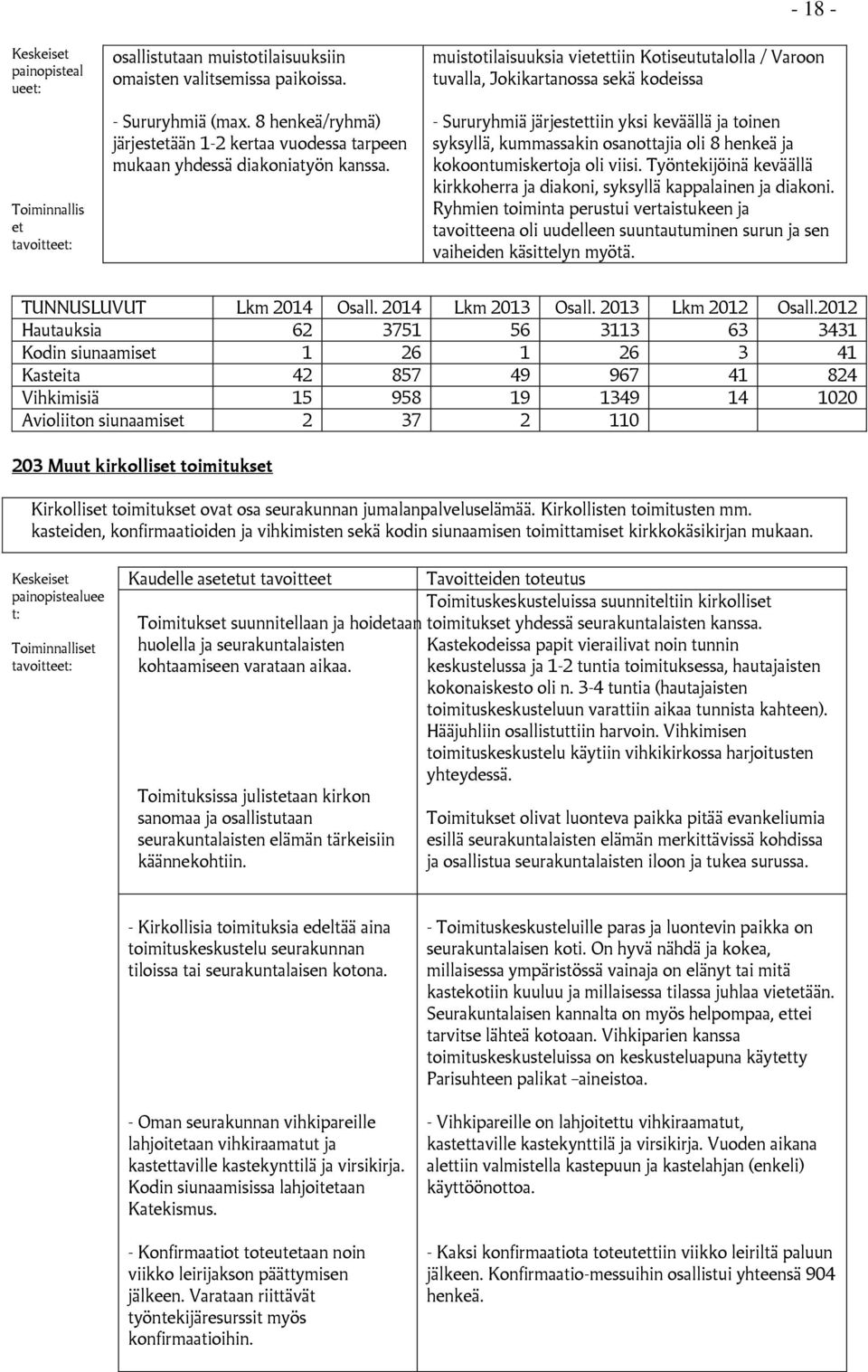 muistotilaisuuksia vietettiin Kotiseututalolla / Varoon tuvalla, Jokikartanossa sekä kodeissa - Sururyhmiä järjestettiin yksi keväällä ja toinen syksyllä, kummassakin osanottajia oli 8 henkeä ja