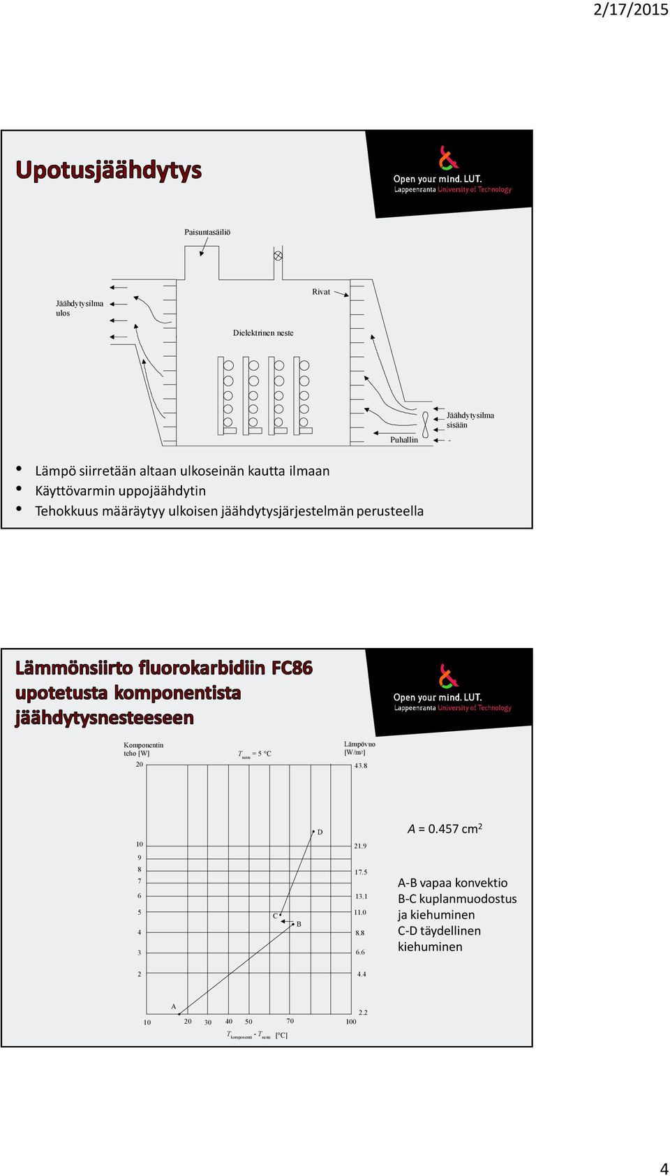 T neste = 5 C 20 Lämpövuo [W/m 2] 43.8 D A = 0.457 cm 2 10 21.9 9 8 7 6 5 4 3 C B 17.5 13.1 11.0 8.8 6.