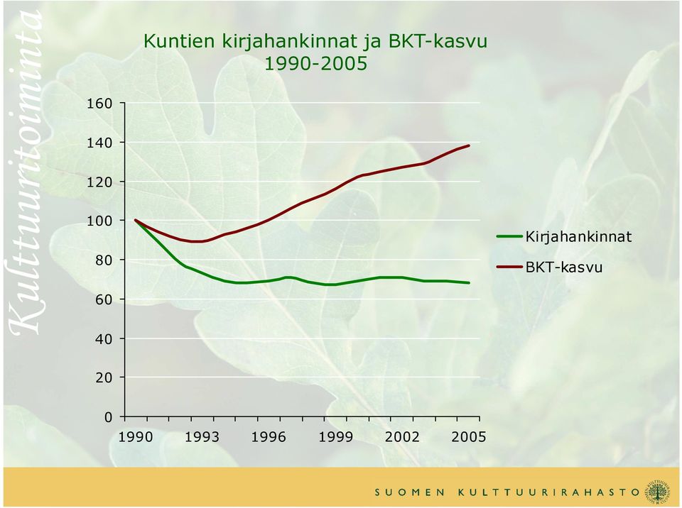 100 Kirjahankinnat 80 BKT-kasvu