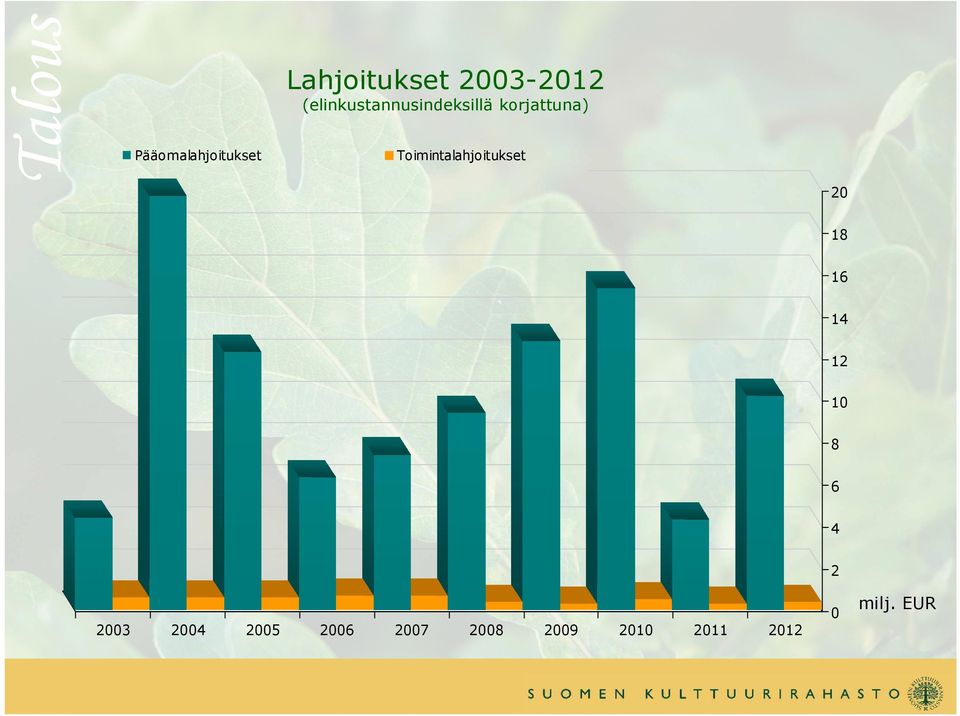 Pääomalahjoitukset Toimintalahjoitukset 20 18 16