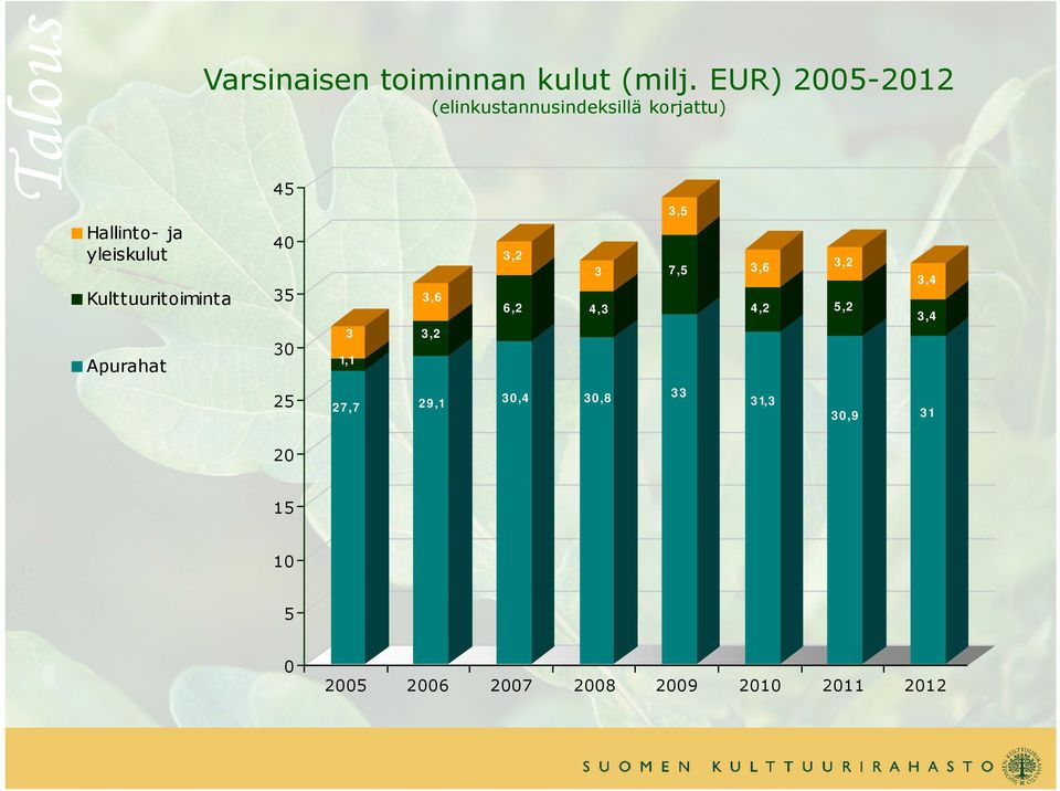 yleiskulut 40 3,2 3 Kulttuuritoiminta 35 3,6 3 30 Apurahat 25 6,2 4,3 3 0,4 3