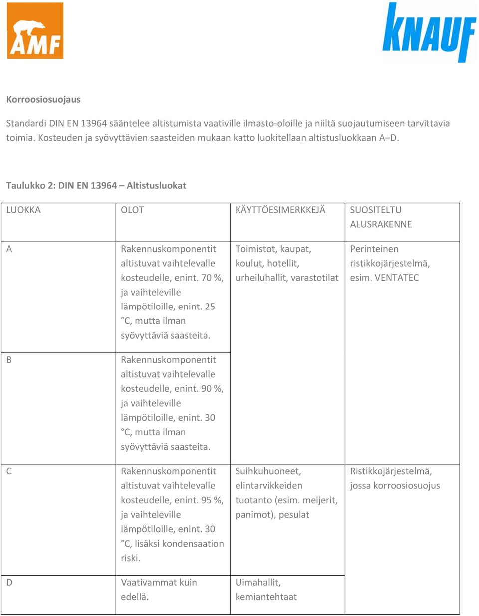 Taulukko 2: DIN EN 13964 Altistusluokat LUOKKA OLOT KÄYTTÖESIMERKKEJÄ SUOSITELTU ALUSRAKENNE A Rakennuskomponentit altistuvat vaihtelevalle kosteudelle, enint.