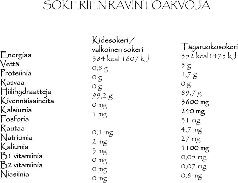 sokeri 384 kcal 1607 kj 0,8 g 0 g 0 g 99,2 g 0 mg 1 mg 0,1 mg 2 mg 3 mg 0 mg 0 mg 0 mg