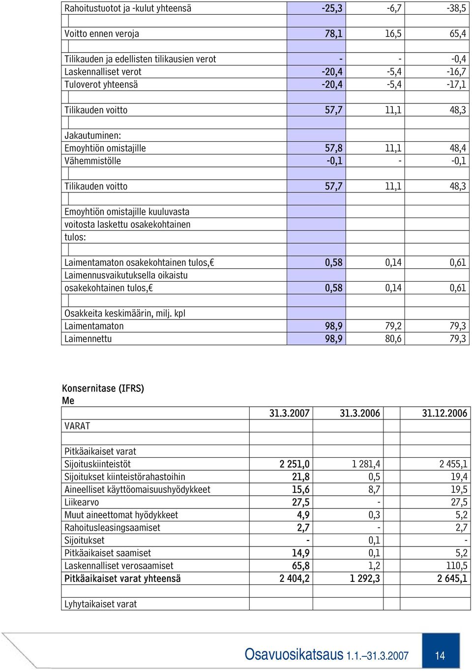 laskettu osakekohtainen tulos: Laimentamaton osakekohtainen tulos, 0,58 0,14 0,61 Laimennusvaikutuksella oikaistu osakekohtainen tulos, 0,58 0,14 0,61 Osakkeita keskimäärin, milj.