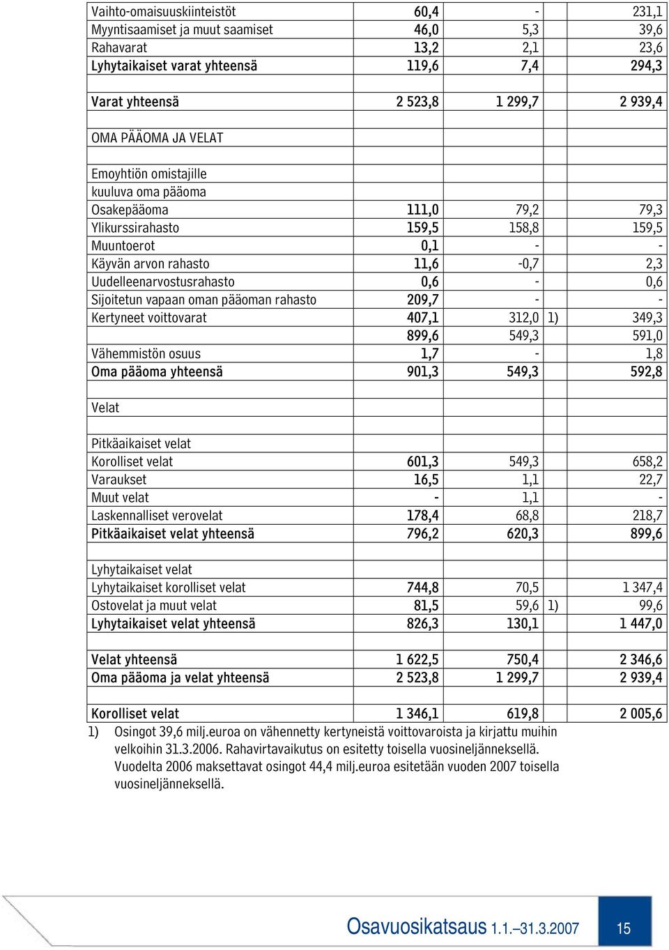 0,6-0,6 Sijoitetun vapaan oman pääoman rahasto 209,7 - - Kertyneet voittovarat 407,1 312,0 1) 349,3 899,6 549,3 591,0 Vähemmistön osuus 1,7-1,8 Oma pääoma yhteensä 901,3 549,3 592,8 Velat