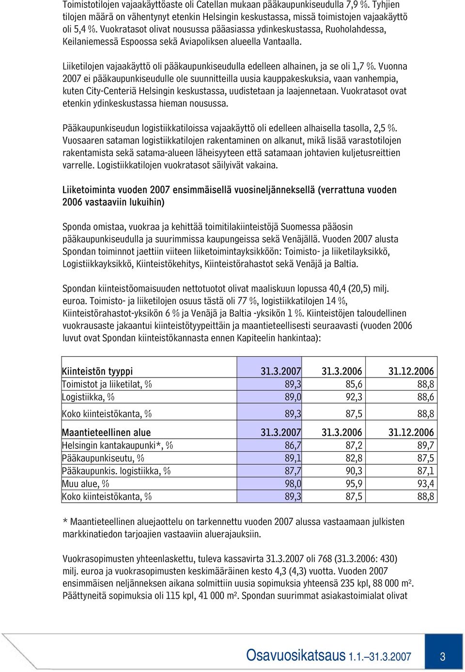 Liiketilojen vajaakäyttö oli pääkaupunkiseudulla edelleen alhainen, ja se oli 1,7 %.