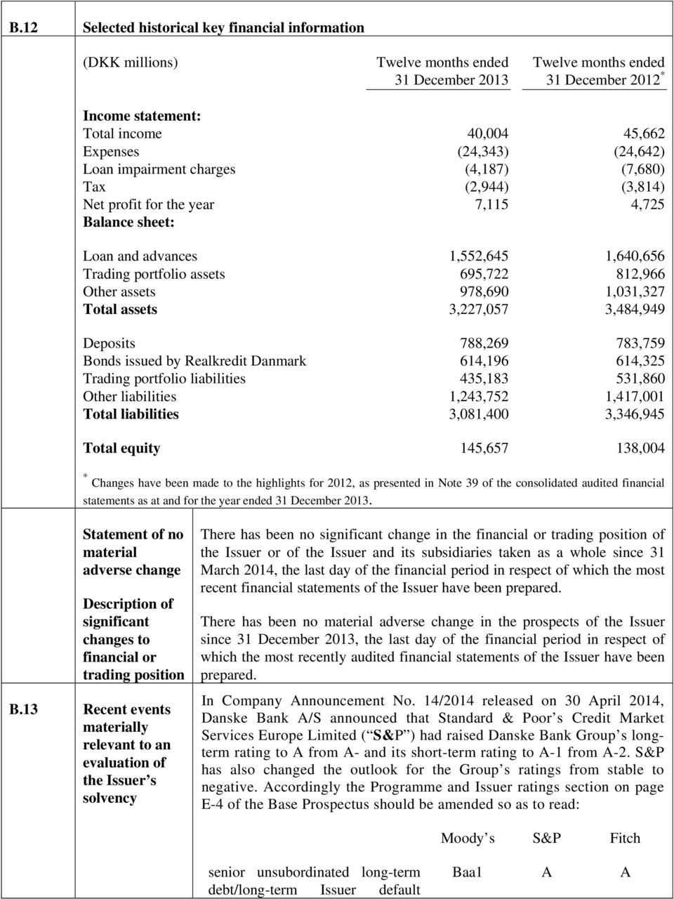 812,966 Other assets 978,690 1,031,327 Total assets 3,227,057 3,484,949 Deposits 788,269 783,759 Bonds issued by Realkredit Danmark 614,196 614,325 Trading portfolio liabilities 435,183 531,860 Other