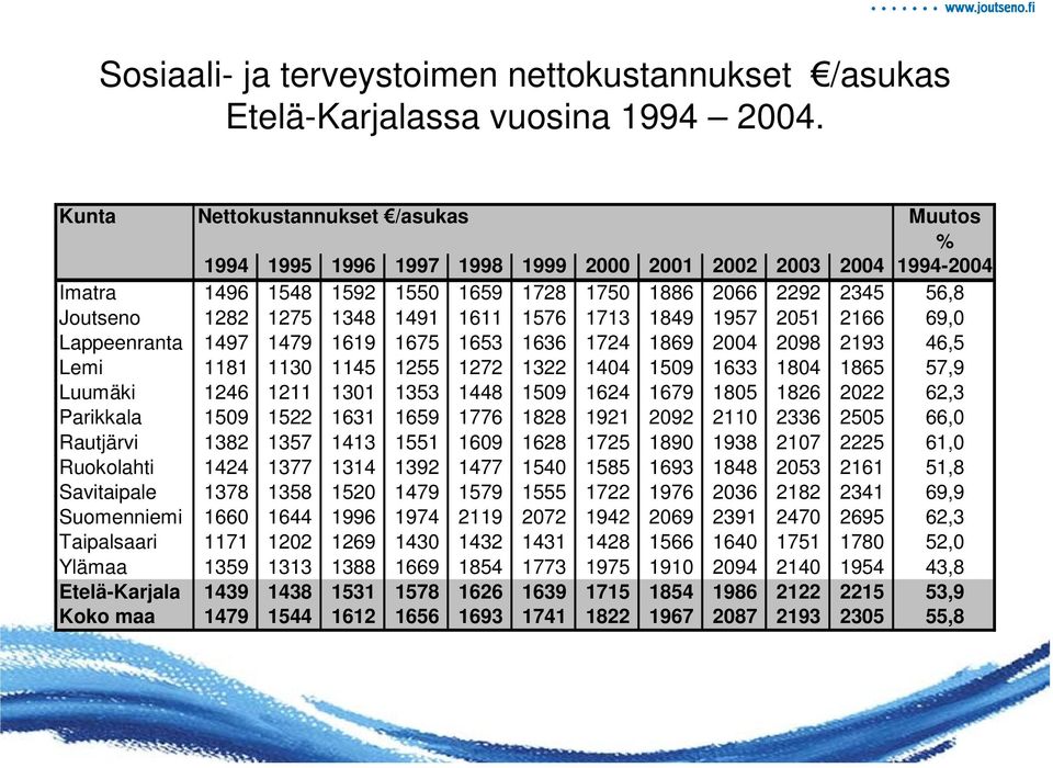 1491 1611 1576 1713 1849 1957 2051 2166 69,0 Lappeenranta 1497 1479 1619 1675 1653 1636 1724 1869 2004 2098 2193 46,5 Lemi 1181 1130 1145 1255 1272 1322 1404 1509 1633 1804 1865 57,9 Luumäki 1246