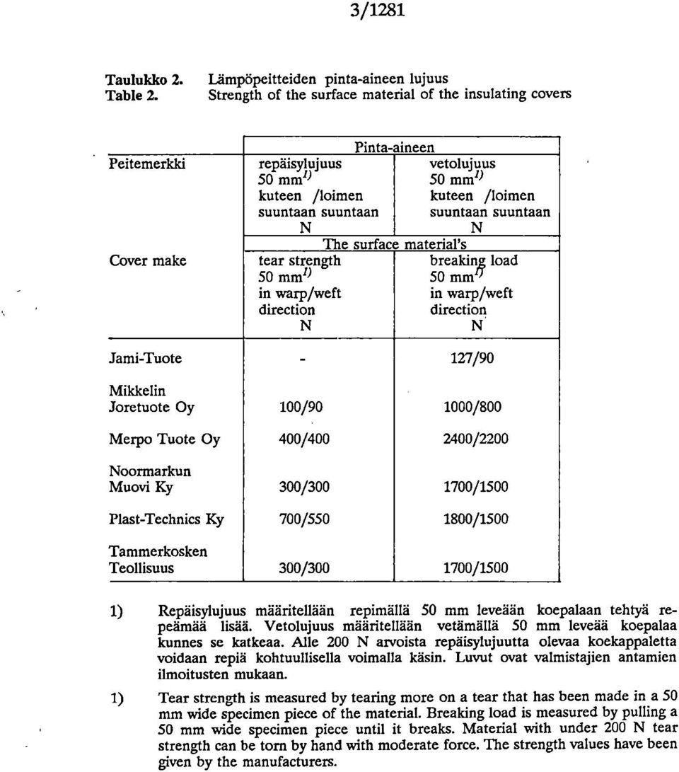 50 mm' ) in warp/weft direction N Pinta-aineen The surface material's vetolujuus 50 mml) kuteen /loimen suuntaan suuntaan N breakinz load 50 mm" in warp/weft direction N 127/90 Mikkelin Joretuote Oy