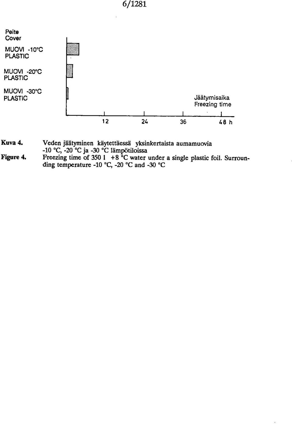 Veden jäätyminen käytettäessä yksinkertaista aumamuovia -10 C, -20 C ja -30 C