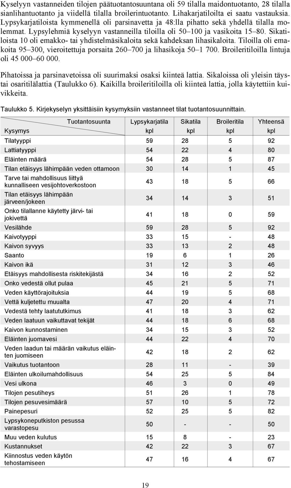 Sikatiloista 10 oli emakko- tai yhdistelmäsikaloita sekä kahdeksan lihasikaloita. Tiloilla oli emakoita 95 300, vieroitettuja porsaita 260 700 ja lihasikoja 50 1 700.