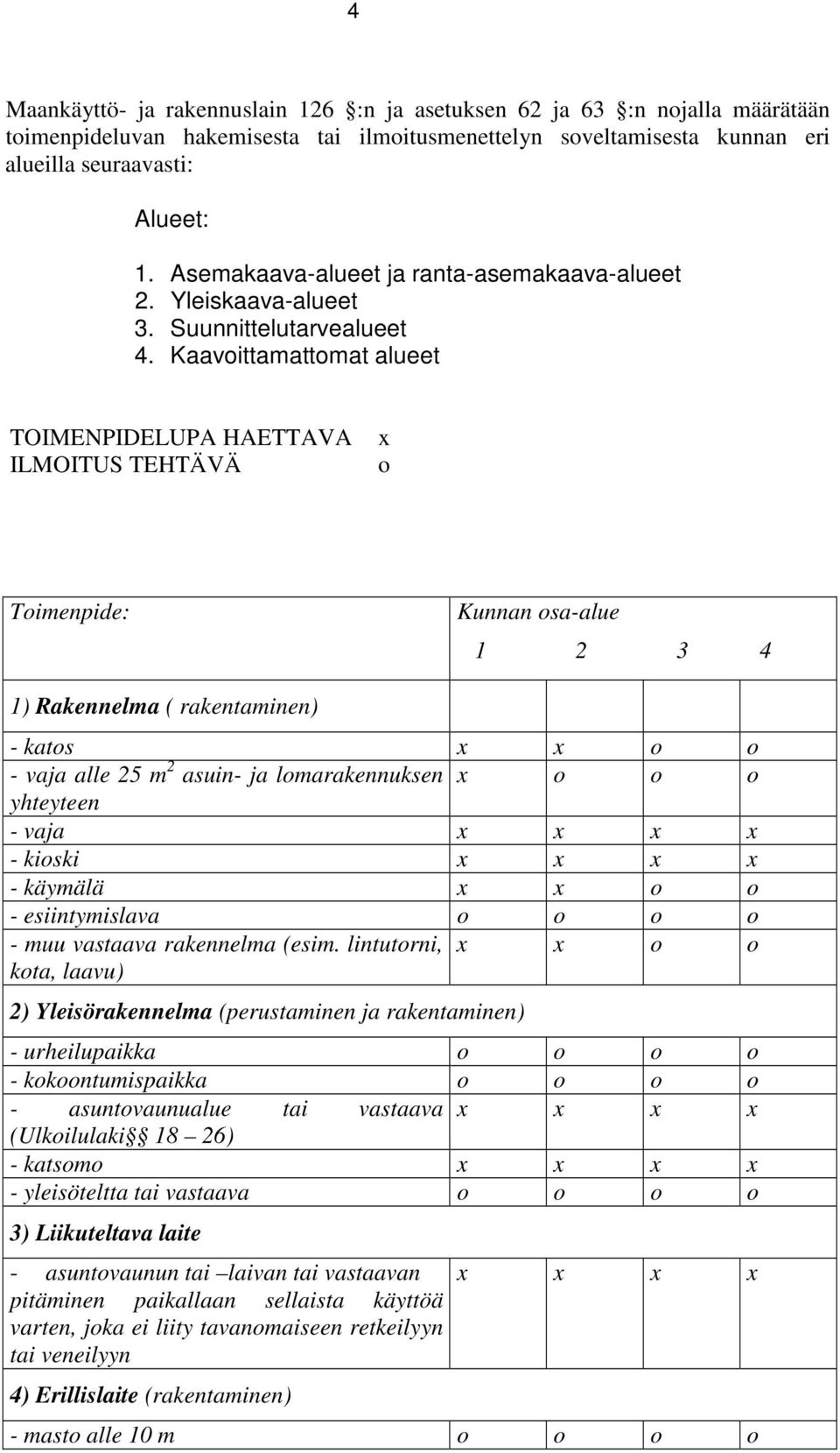 Kaavoittamattomat alueet TOIMENPIDELUPA HAETTAVA ILMOITUS TEHTÄVÄ x o Toimenpide: Kunnan osa-alue 1 2 3 4 1) Rakennelma ( rakentaminen) - katos x x o o - vaja alle 25 m 2 asuin- ja lomarakennuksen x