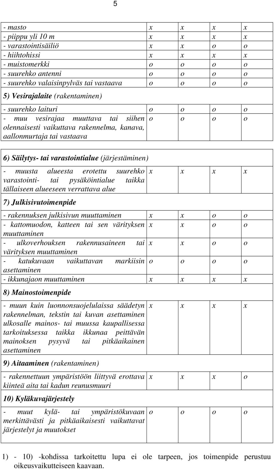 varastointialue (järjestäminen) - muusta alueesta erotettu suurehko varastointi- tai pysäköintialue taikka tällaiseen alueeseen verrattava alue 7) Julkisivutoimenpide x x x x - rakennuksen julkisivun