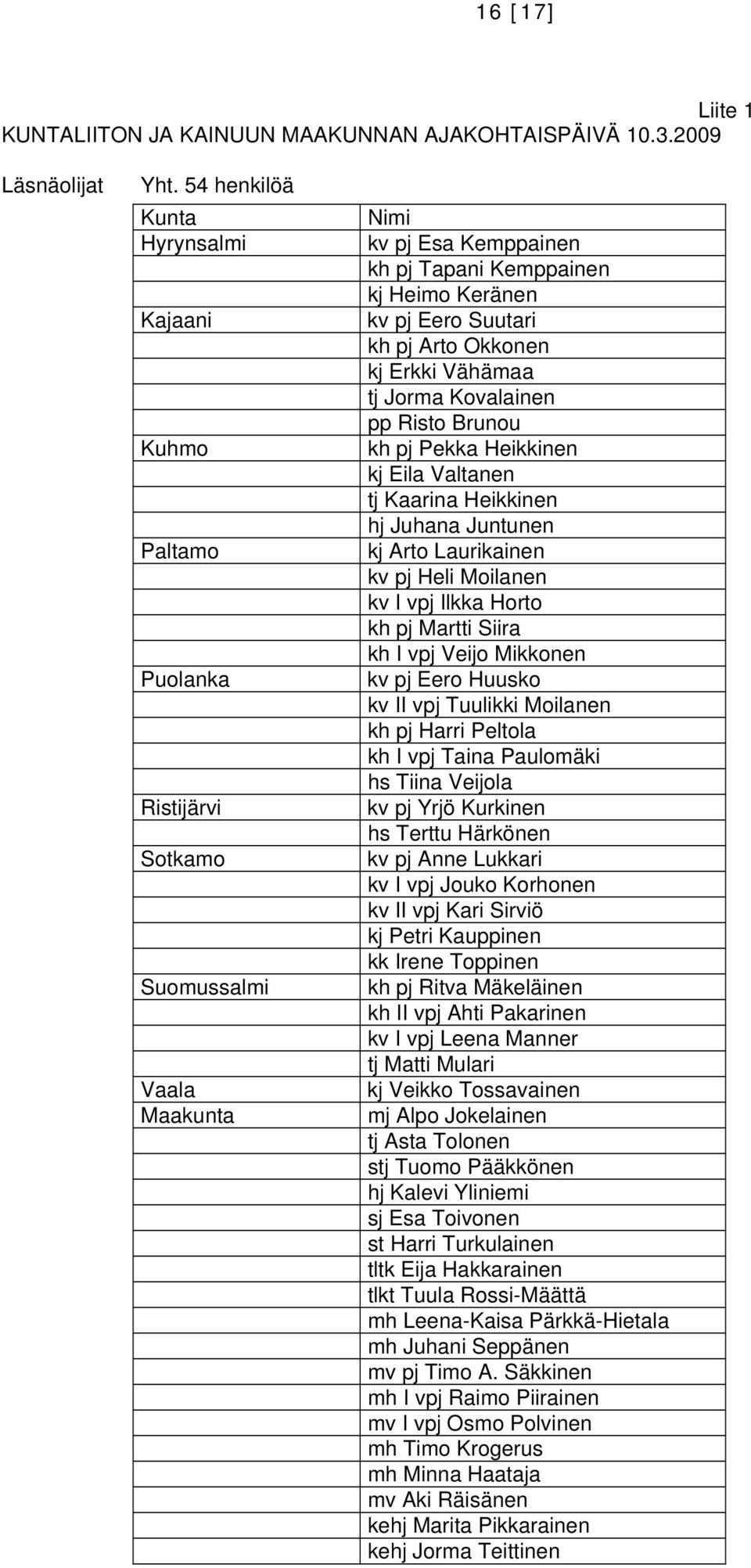 Arto Okkonen kj Erkki Vähämaa tj Jorma Kovalainen pp Risto Brunou kh pj Pekka Heikkinen kj Eila Valtanen tj Kaarina Heikkinen hj Juhana Juntunen kj Arto Laurikainen kv pj Heli Moilanen kv I vpj Ilkka