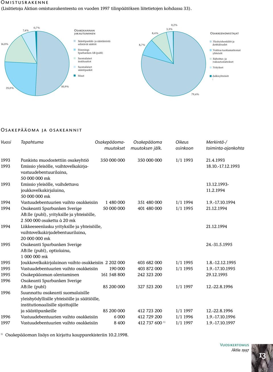 (publ) IVoittoa tuottamattomat syhteisöt Suomalaiset instituutiot FRahoitus- ja fvakuutuslaitokset Suomalaiset säästöpankit FYritykset Muut OJulkisyhteisöt s 25,0 % 50,9 % 79,4 % Osakepääoma ja