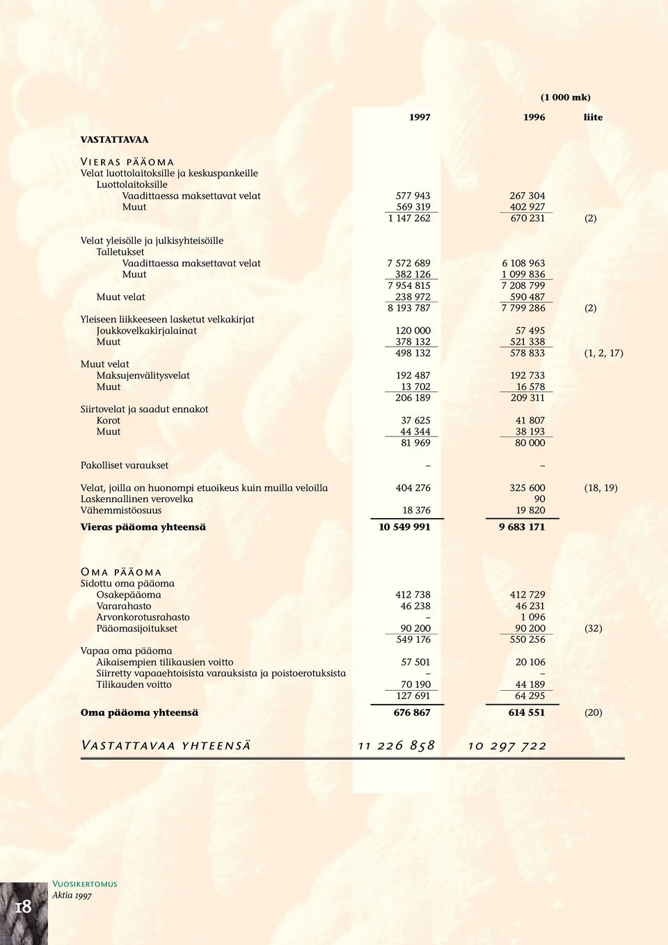 Yleiseen liikkeeseen lasketut velkakirjat Joukkovelkakirjalainat 120 000 57 495 Muut 378 132 521 338 498 132 578 833 (1, 2, 17) Muut velat Maksujenvälitysvelat 192 487 192 733 Muut 13 702 16 578 206