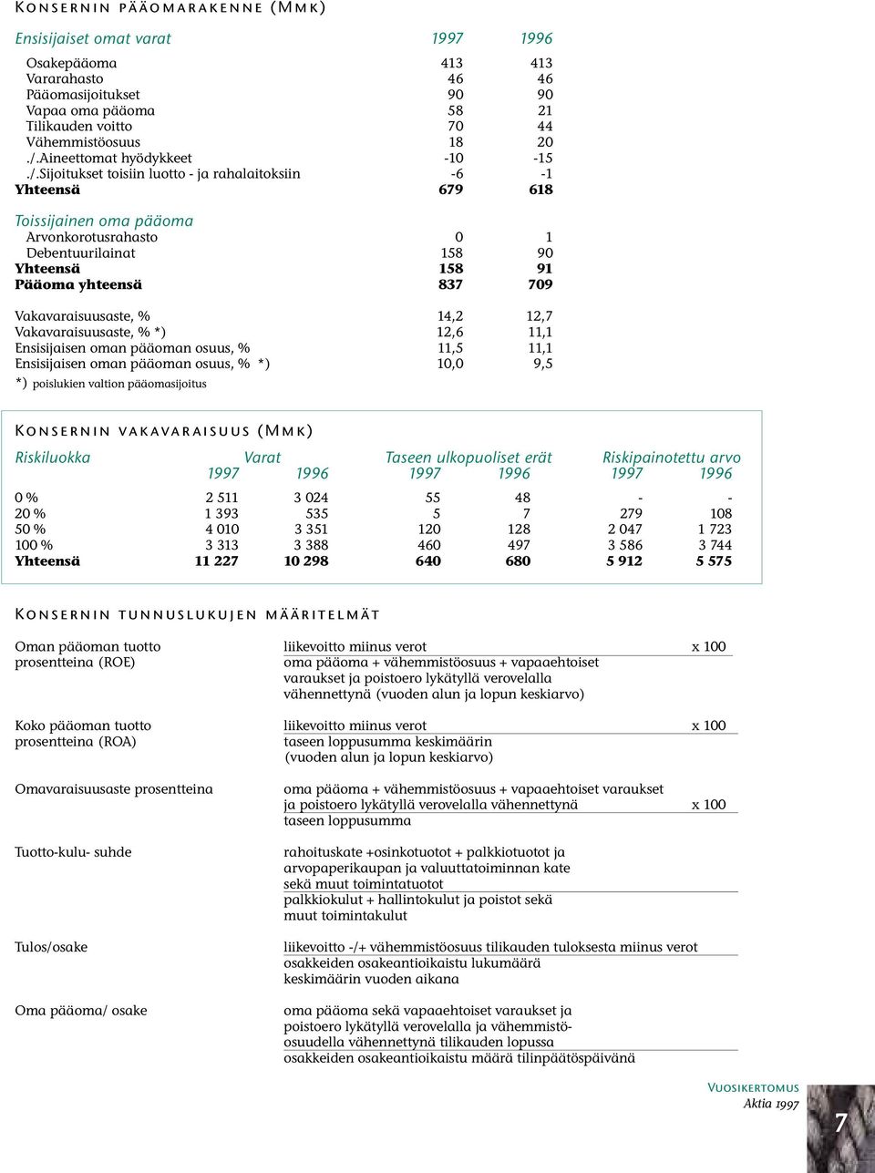 Sijoitukset toisiin luotto - ja rahalaitoksiin -6-1 Yhteensä 679 618 Toissijainen oma pääoma Arvonkorotusrahasto 0 1 Debentuurilainat 158 90 Yhteensä 158 91 Pääoma yhteensä 837 709 Vakavaraisuusaste,