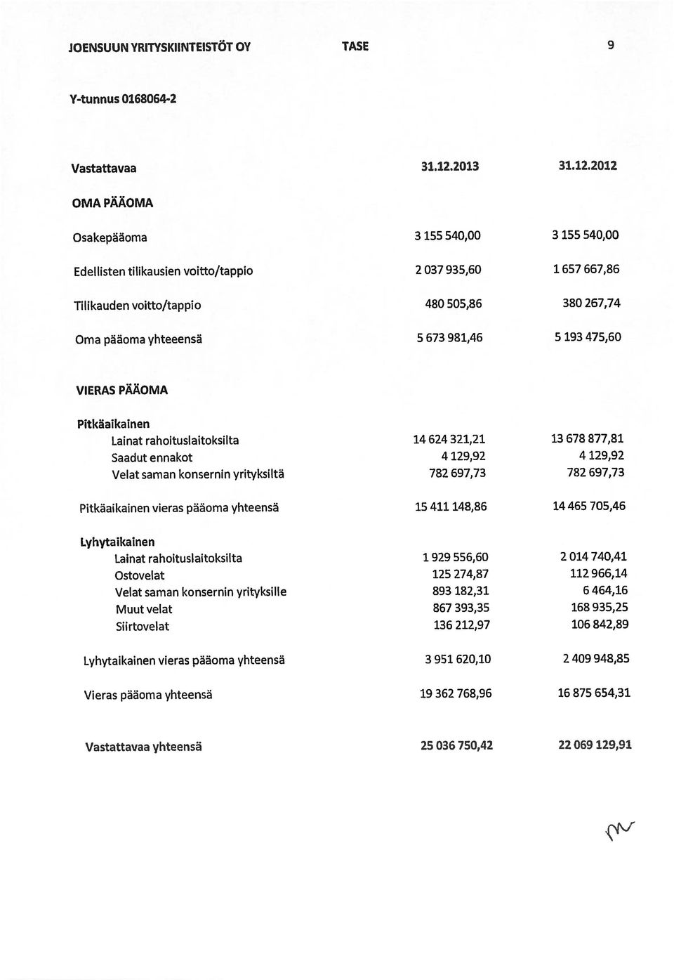 2012 JOENSUUN IRITYSKIINTEISTÖT OY TASE OMAPÄÄOMA Tilikauden voitto/tappio 480 505,86 380 267,74 Ostovelat 125 274,87 112 966,14 Lyhytaikaineri Pitkäaikainen vieras pääoma yhteensä 15 411 148,86