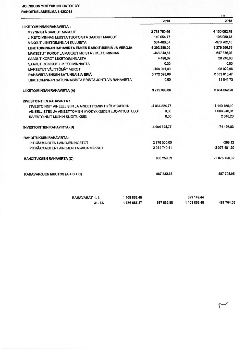 -468 343,61-647 876,01 SAADUT KOROT LIIKETOIMINNASTA 4496,67 20248,68 SAADUT OSINGOT LIIKETOIMINNASTA 0,00 0,00 MAKSETUT VÄLITTÖMÄT VEROT -156 041,00-98 022,96 RAHAVIRTA ENNEN SATUNNAISIA ERIÄ