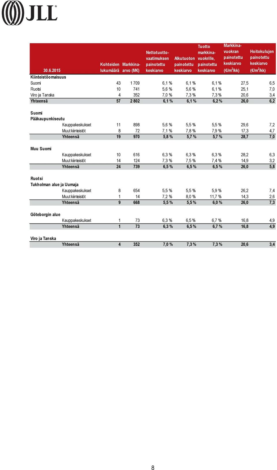 898 5,6 % 5,5 % 5,5 % 29,6 7,2 Muut kiinteistöt 8 72 7,1 % 7,8 % 7,9 % 17,3 4,7 Yhteensä 19 970 5,8 % 5,7 % 5,7 % 28,7 7,0 Muu Suomi Kauppakeskukset 10 616 6,3 % 6,3 % 6,3 % 28,2 6,3 Muut kiinteistöt