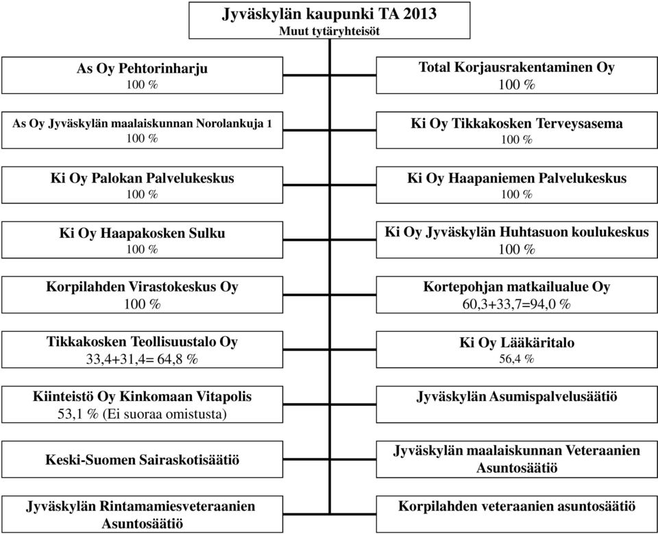 Rintamamiesveteraanien Asuntosäätiö Total Korjausrakentaminen Oy 100 % Ki Oy Tikkakosken Terveysasema 100 % Ki Oy Haapaniemen Palvelukeskus 100 % Ki Oy Jyväskylän Huhtasuon koulukeskus 100