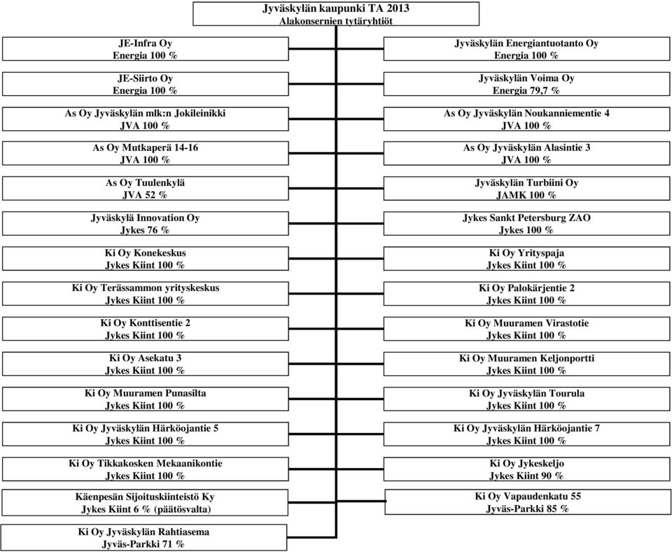 Kiint 100 % Ki Oy Muuramen Punasilta Jykes Kiint 100 % Ki Oy Jyväskylän Härköojantie 5 Jykes Kiint 100 % Ki Oy Tikkakosken Mekaanikontie Jykes Kiint 100 % Käenpesän Sijoituskiinteistö Ky Jykes Kiint