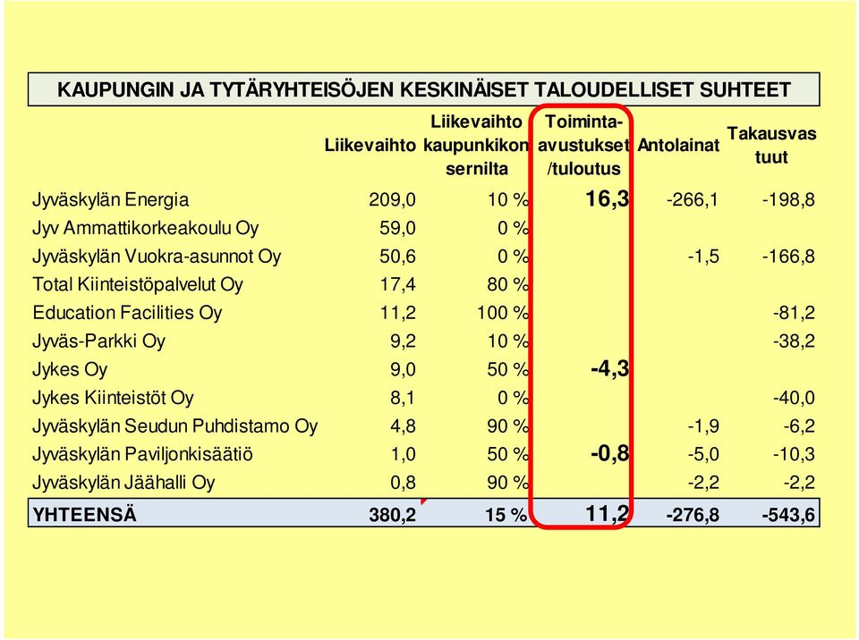 Kiinteistöpalvelut Oy 17,4 80 % Education Facilities Oy 11,2 100 % -81,2 Jyväs-Parkki Oy 9,2 10 % -38,2 Jykes Oy 9,0 50 % -4,3 Jykes Kiinteistöt Oy 8,1 0 %